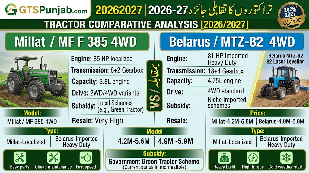 Belarus vs. Millat Tractor Prices and Specs 2026